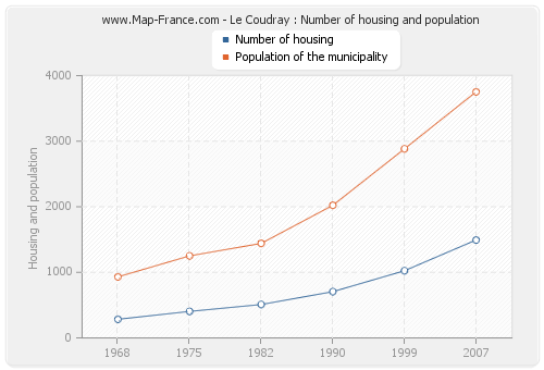 Le Coudray : Number of housing and population